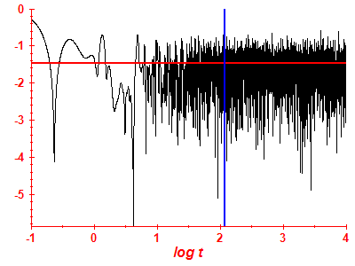 Survival probability log
